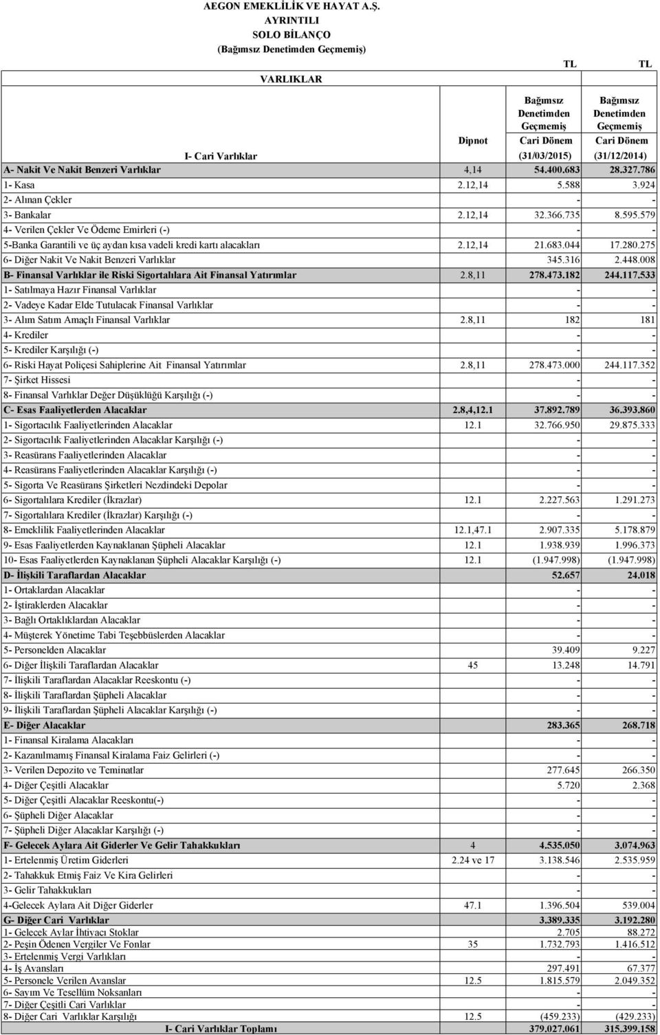 008 B- Finansal Varlıklar ile Riski Sigortalılara Ait Finansal Yatırımlar 2.8,11 278.473.182 244.117.