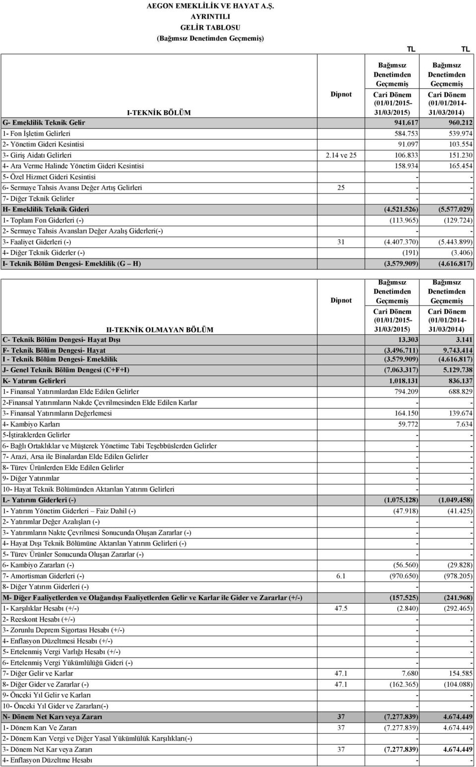 454 5- Özel Hizmet Gideri Kesintisi - - 6- Sermaye Tahsis Avansı Değer Artış Gelirleri 25 - - 7- Diğer Teknik Gelirler - - H- Emeklilik Teknik Gideri (4.521.526) (5.577.