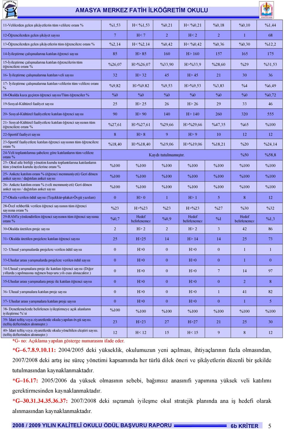 çalışmalarına katılan veli sayısı H> H> 6 - İyileştirme çalışmalarına katılan velilerin tüm velilere oranı % %9, H>%9.