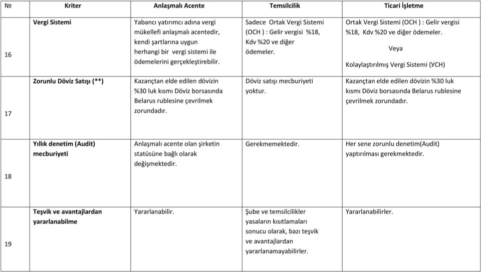 Ortak Vergi Sistemi (ОСН ) : Gelir vergisi %18, Kdv %20 ve diğer ödemeler.