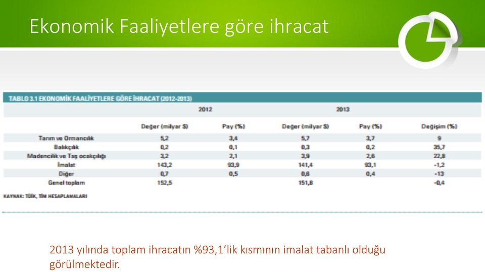 ihracatın %93,1 lik kısmının