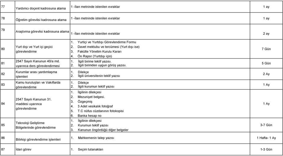 Fakülte Yönetim Kurulu Kararı 4. Ön Rapor (Yurtdışı için) 7 Gün 81 2547 Sayılı Kanunun 40/a md. uyarınca ders görevlendirmesi 1. İlgili birime teklif yazısı. 2. İlgili birimden uygun görüş yazısı.