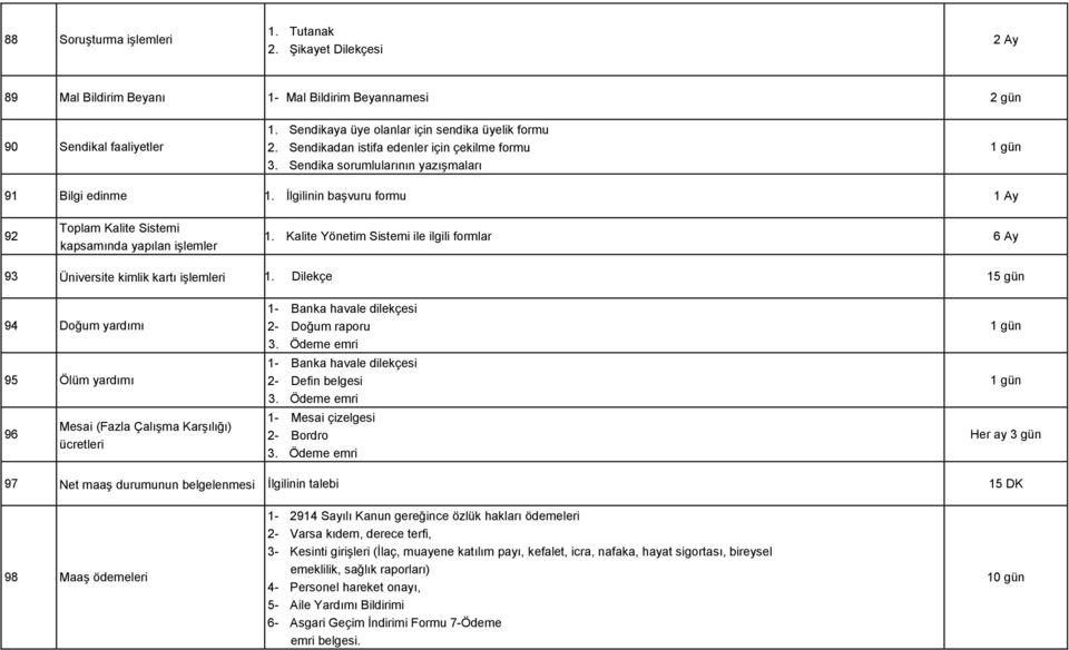 Kalite Yönetim Sistemi ile ilgili formlar 6 Ay 93 Üniversite kimlik kartı işlemleri 15 gün 94 Doğum yardımı 95 Ölüm yardımı 96 Mesai (Fazla Çalışma Karşılığı) ücretleri 1- Banka havale dilekçesi 2-