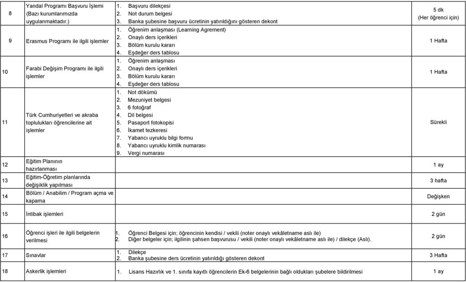 planlarında değişiklik yapılması Bölüm / Anabilim / Program açma ve kapama 1. Başvuru dilekçesi 2. Not durum belgesi 3. Banka şubesine başvuru ücretinin yatırıldığını gösteren dekont 1.