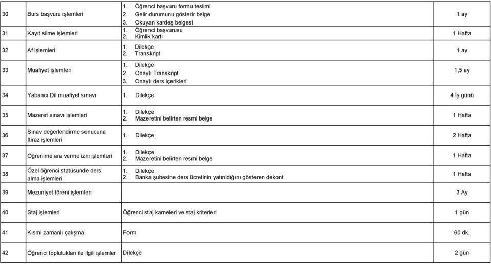 Mazeretini belirten resmi belge 1 Hafta 36 Sınav değerlendirme sonucuna İtiraz işlemleri 2 Hafta 37 Öğrenime ara verme izni işlemleri 2.