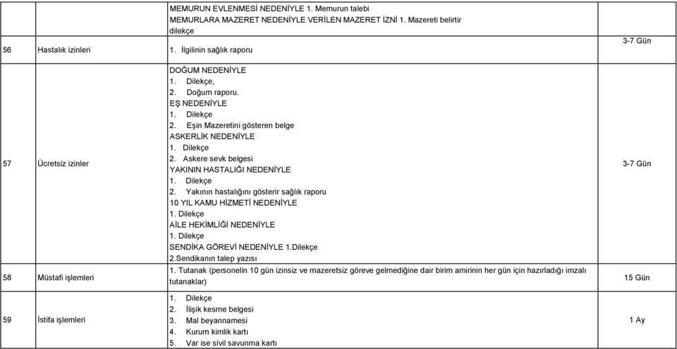 Askere sevk belgesi YAKININ HASTALIĞI NEDENİYLE 2. Yakının hastalığını gösterir sağlık raporu 10 YIL KAMU HİZMETİ NEDENİYLE AİLE HEKİMLİĞİ NEDENİYLE SENDİKA GÖREVİ NEDENİYLE 1.Dilekçe 2.