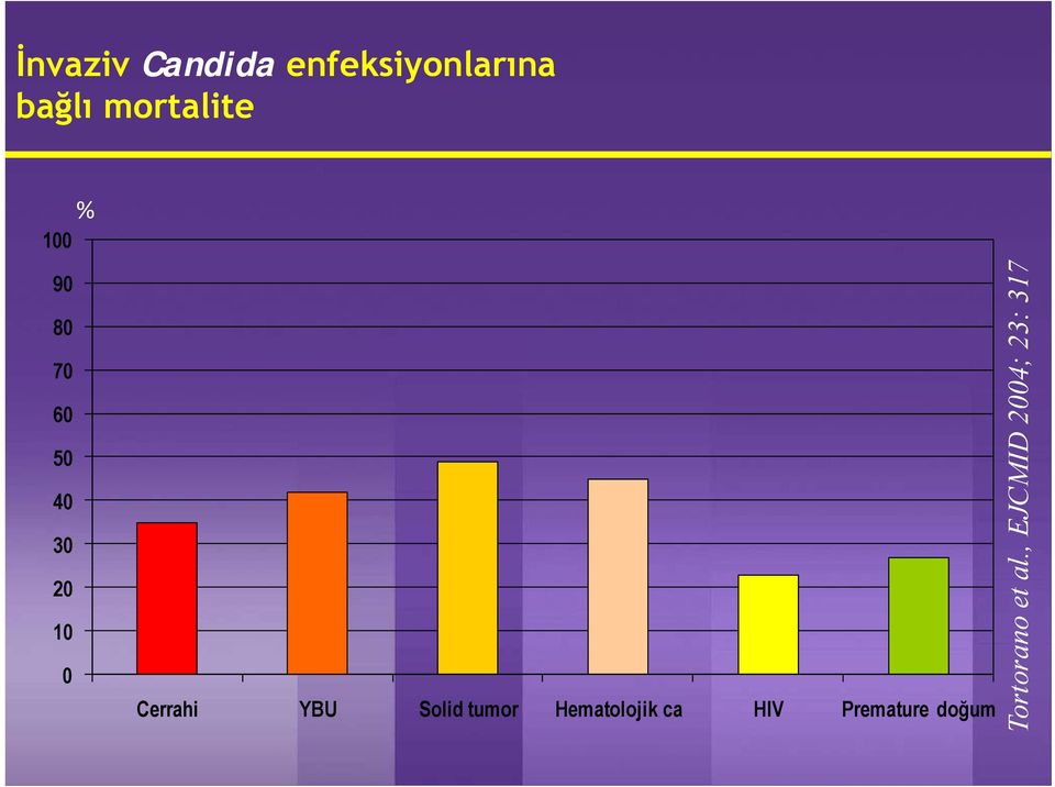 Cerrahi YBU Solid tumor Hematolojik ca HIV