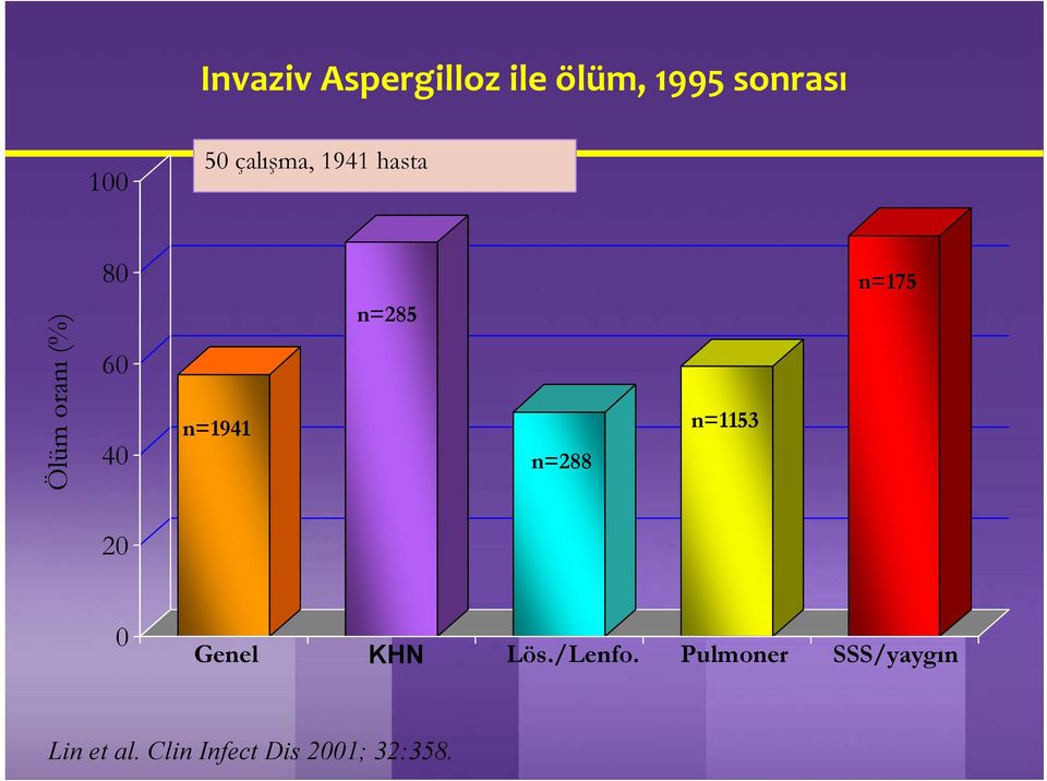 n=285 n=288 n=1153 n=175 20 0 Genel KHN Lös./Lenfo.