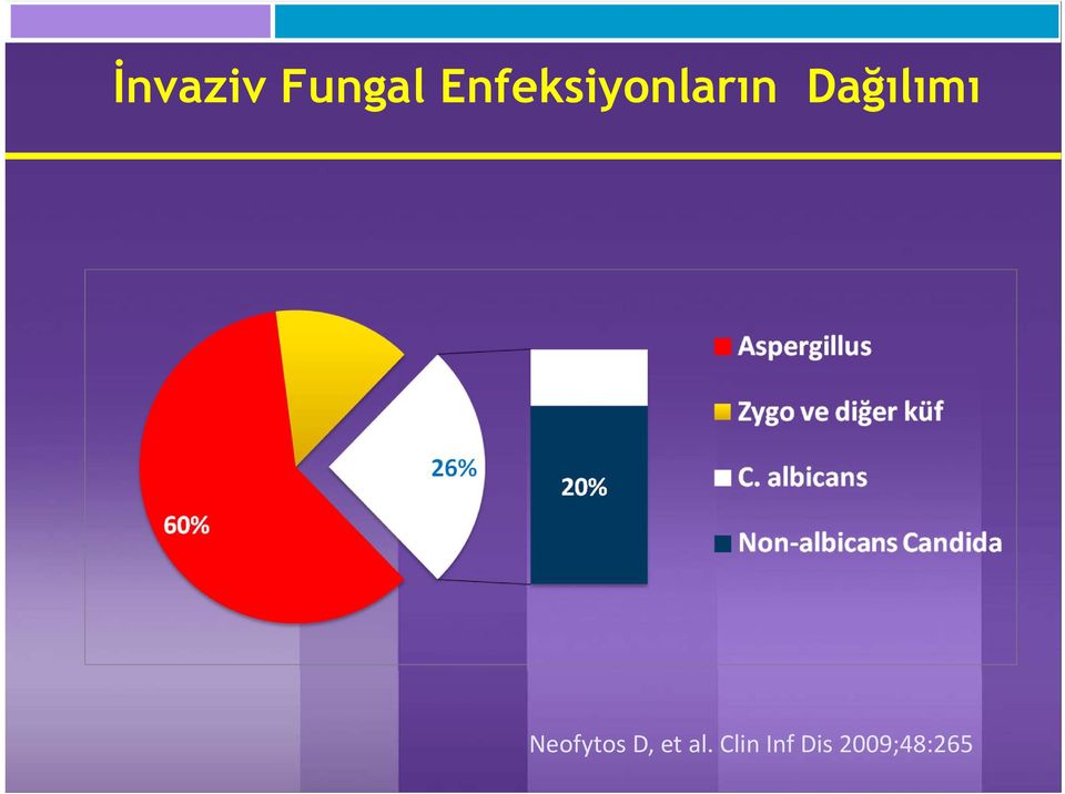 Dağılımı Neofytos D,