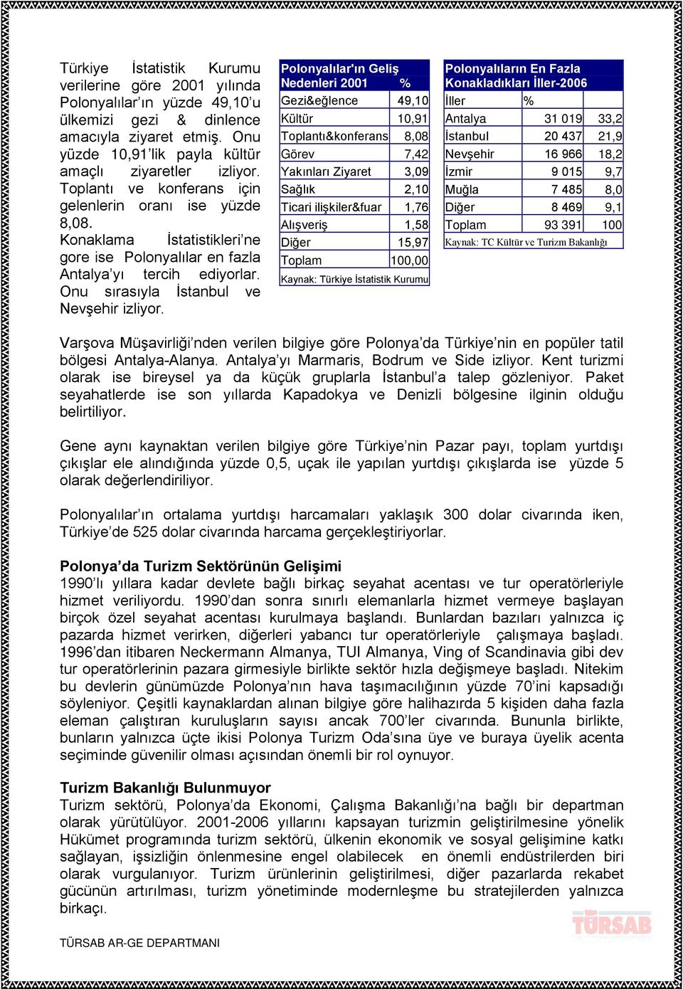 Polonyalılar'ın Geliş Nedenleri 2001 % Gezi&eğlence 49,10 Kültür 10,91 Toplantı&konferans 8,08 Görev 7,42 Yakınları Ziyaret 3,09 Sağlık 2,10 Ticari ilişkiler&fuar 1,76 Alışveriş 1,58 Diğer 15,97