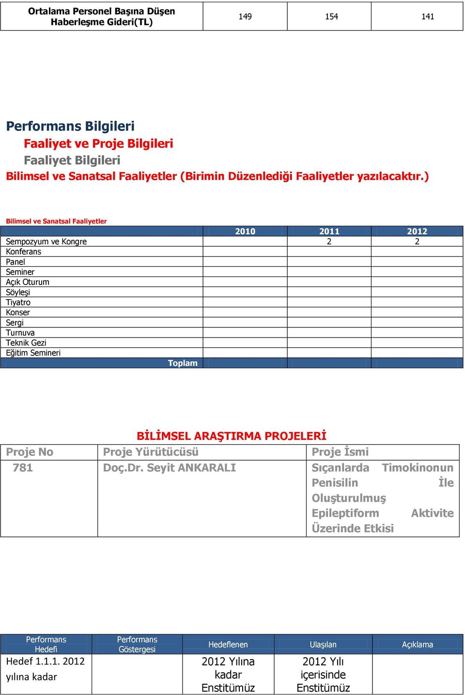 ) Bilimsel ve Sanatsal Faaliyetler 2010 2011 2012 Sempozyum ve Kongre 2 2 Konferans Panel Seminer Açık Oturum Söyleşi Tiyatro Konser Sergi Turnuva Teknik Gezi Eğitim Semineri Toplam