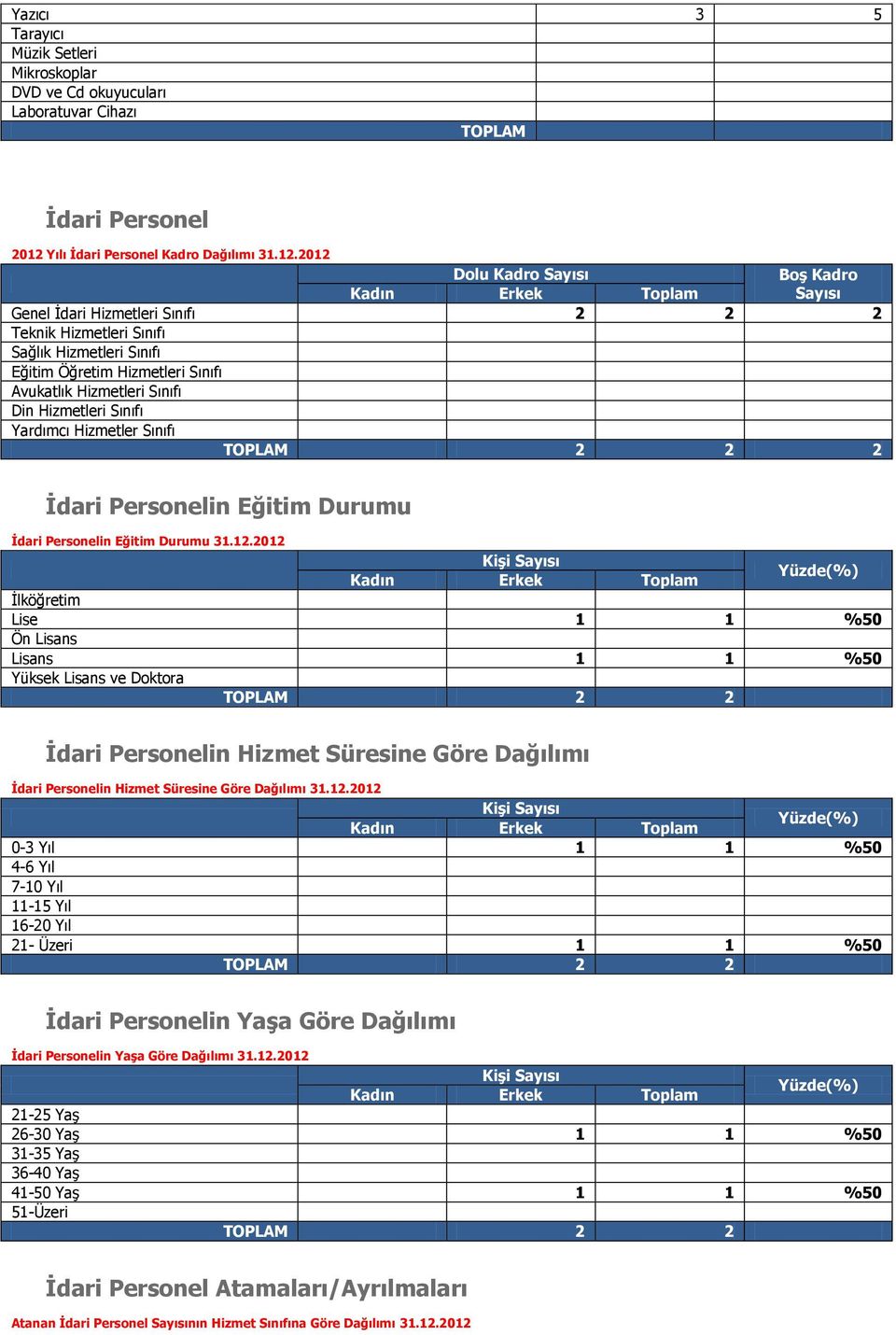 2012 Dolu Kadro Sayısı Boş Kadro Kadın Erkek Toplam Sayısı Genel İdari Hizmetleri Sınıfı 2 2 2 Teknik Hizmetleri Sınıfı Sağlık Hizmetleri Sınıfı Eğitim Öğretim Hizmetleri Sınıfı Avukatlık Hizmetleri