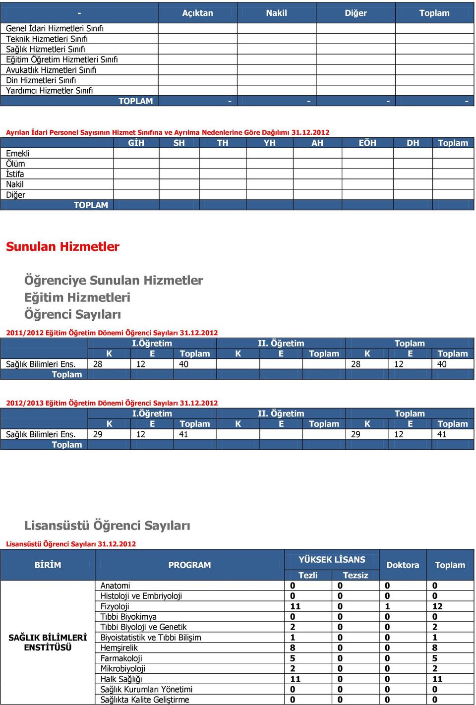 2012 GİH SH TH YH AH EÖH DH Toplam Emekli Ölüm İstifa Nakil Diğer TOPLAM Sunulan Hizmetler Öğrenciye Sunulan Hizmetler Eğitim Hizmetleri Öğrenci Sayıları 2011/2012 Eğitim Öğretim Dönemi Öğrenci