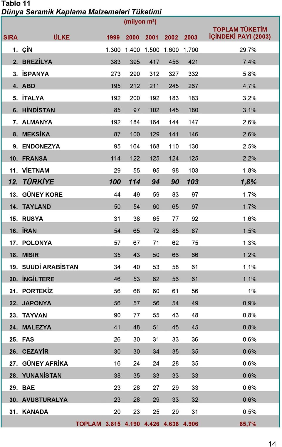 ALMANYA 192 184 164 144 147 2,6% 8. MEKSİKA 87 100 129 141 146 2,6% 9. ENDONEZYA 95 164 168 110 130 2,5% 10. FRANSA 114 122 125 124 125 2,2% 11. VİETNAM 29 55 95 98 103 1,8% 12.