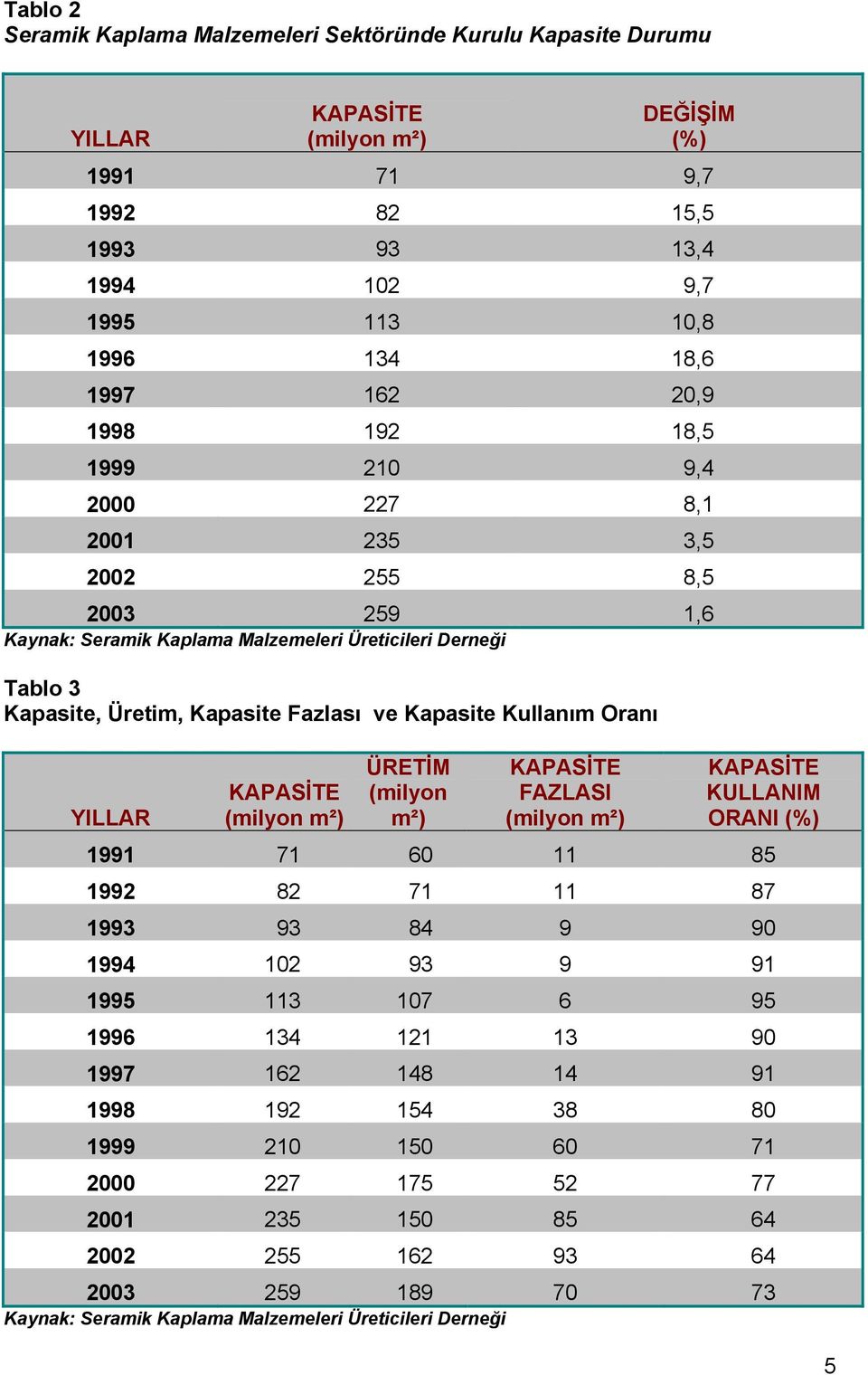 Kullanım Oranı YILLAR KAPASİTE (milyon m²) ÜRETİM (milyon m²) KAPASİTE FAZLASI (milyon m²) KAPASİTE KULLANIM ORANI (%) 1991 71 60 11 85 1992 82 71 11 87 1993 93 84 9 90 1994 102 93 9 91 1995 113 107