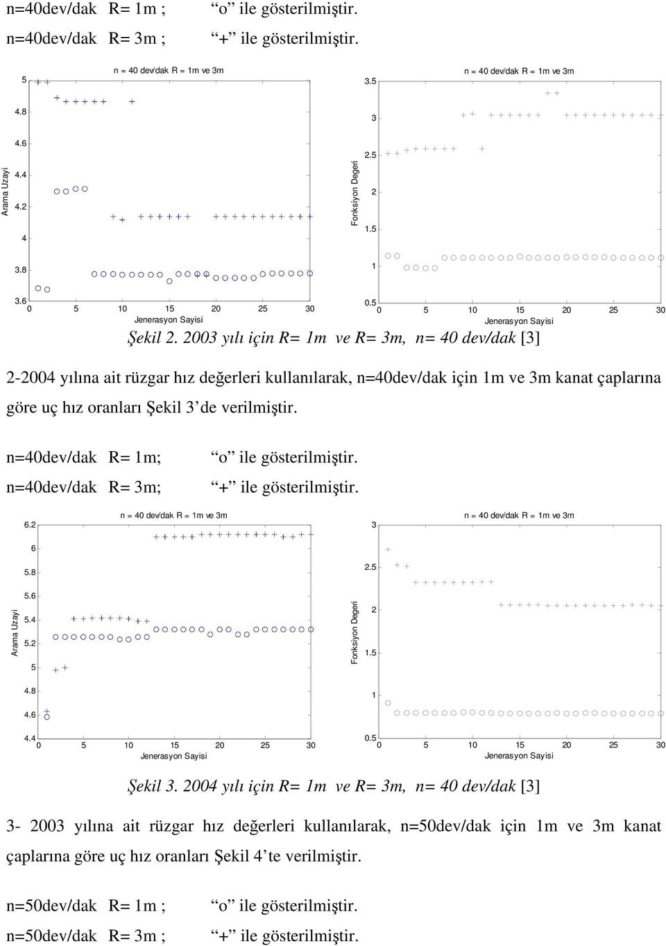 2003 yılı için R= 1m ve R= 3m, n= 40 dev/dak [3] 2-2004 yılına ait rüzgar hız değerleri kullanılarak, n=40dev/dak için 1m ve 3m kanat çaplarına göre uç hız oranları Şekil 3 de verilmiştir. 0.