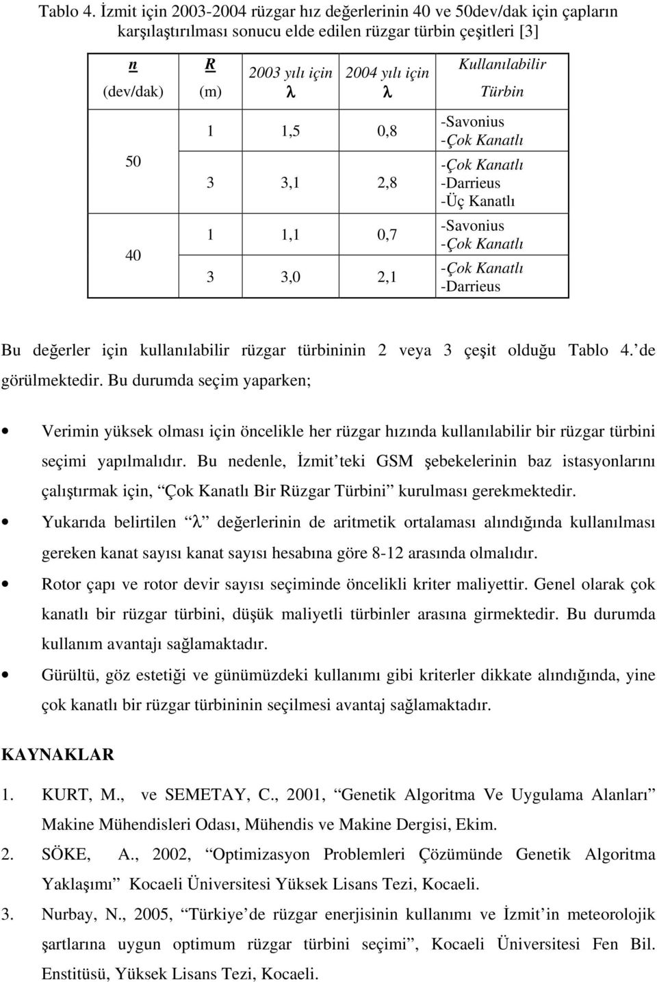 Kullanılabilir Türbin 50 40 1 1,5 0,8 3 3,1 2,8 1 1,1 0,7 3 3,0 2,1 -Savonius -Çok Kanatlı -Çok Kanatlı -Darrieus -Üç Kanatlı -Savonius -Çok Kanatlı -Çok Kanatlı -Darrieus Bu değerler için