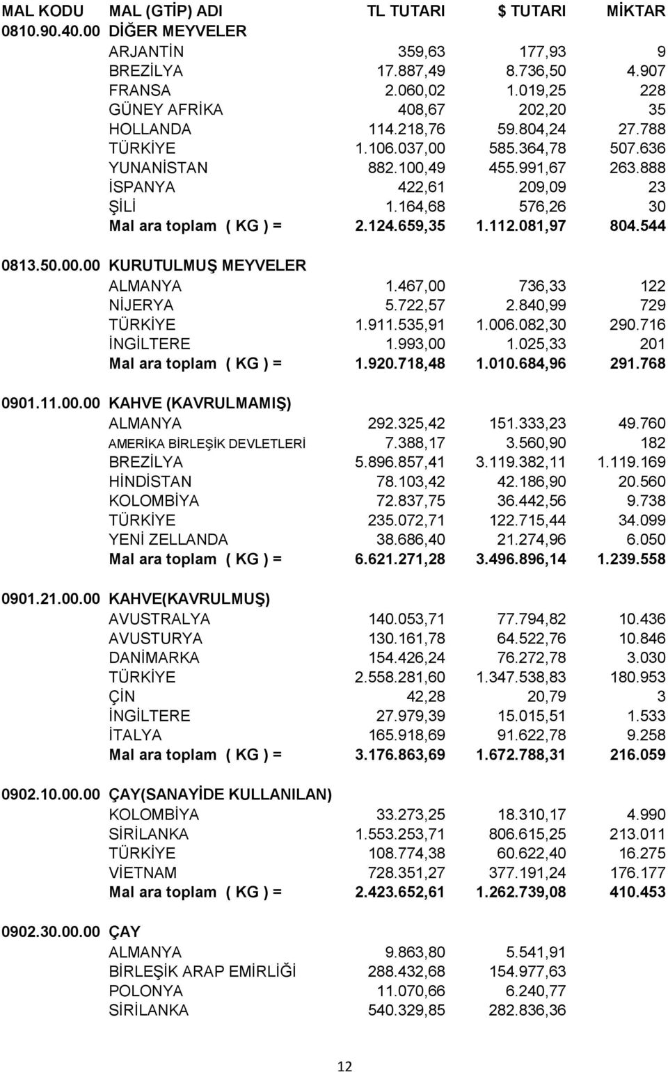 467,00 736,33 122 NİJERYA 5.722,57 2.840,99 729 TÜRKİYE 1.911.535,91 1.006.082,30 290.716 İNGİLTERE 1.993,00 1.025,33 201 Mal ara toplam ( KG ) = 1.920.718,48 1.010.684,96 291.768 0901.11.00.00 KAHVE (KAVRULMAMIŞ) ALMANYA 292.