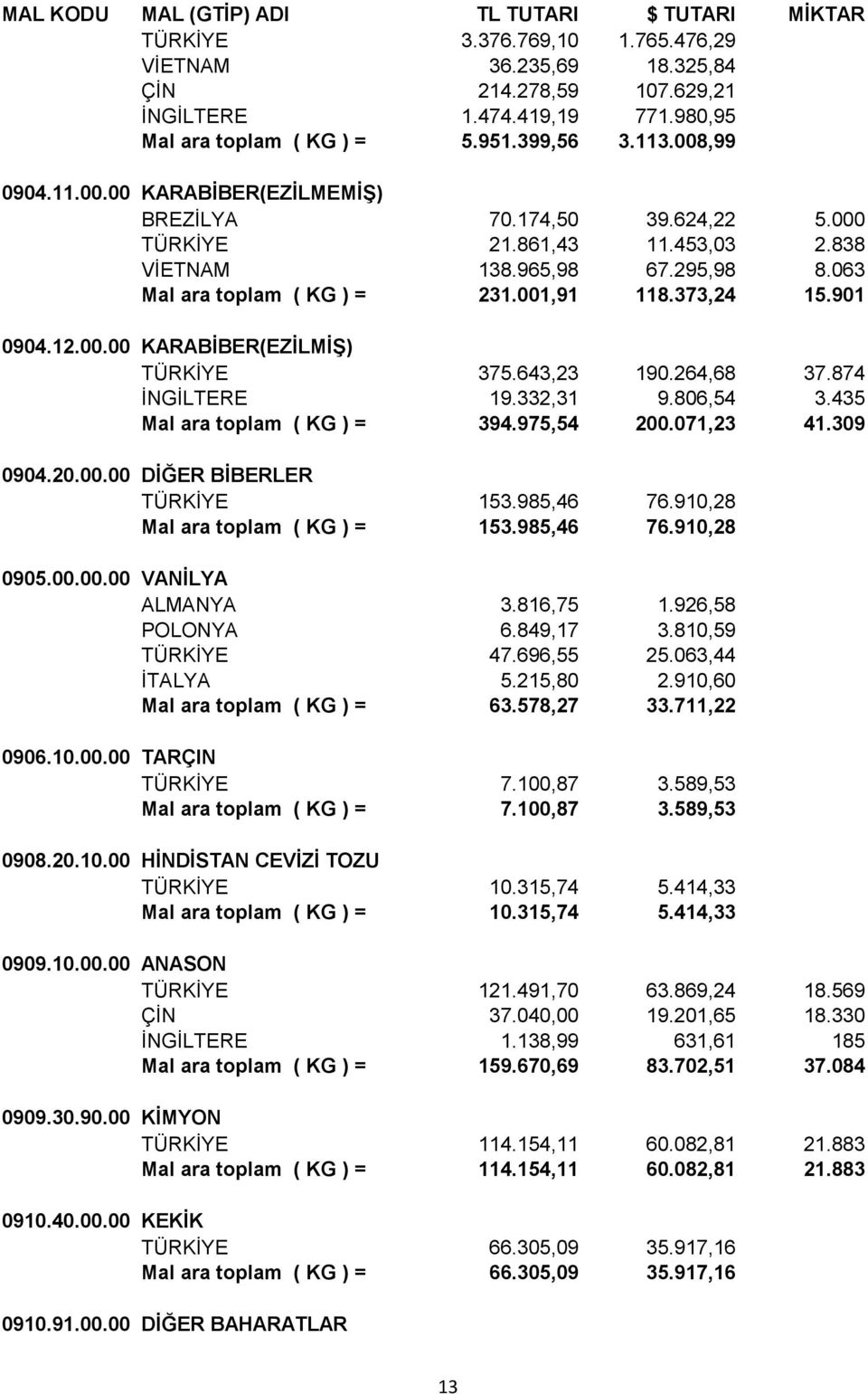 901 0904.12.00.00 KARABİBER(EZİLMİŞ) TÜRKİYE 375.643,23 190.264,68 37.874 İNGİLTERE 19.332,31 9.806,54 3.435 Mal ara toplam ( KG ) = 394.975,54 200.071,23 41.309 0904.20.00.00 DİĞER BİBERLER TÜRKİYE 153.