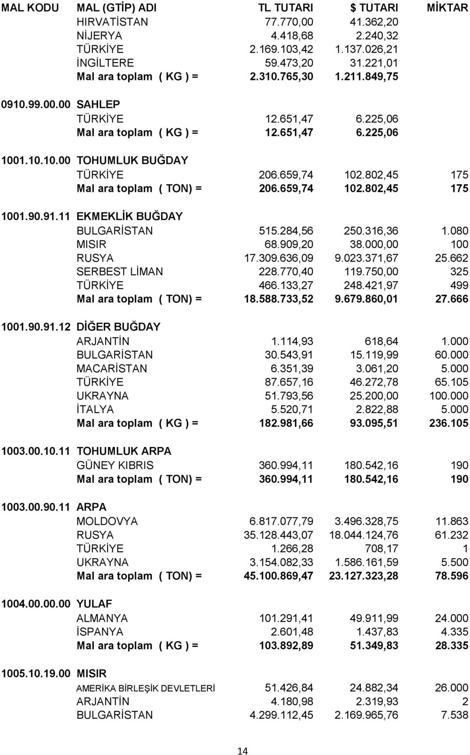 11 EKMEKLİK BUĞDAY BULGARİSTAN 515.284,56 250.316,36 1.080 MISIR 68.909,20 38.000,00 100 RUSYA 17.309.636,09 9.023.371,67 25.662 SERBEST LİMAN 228.770,40 119.750,00 325 TÜRKİYE 466.133,27 248.