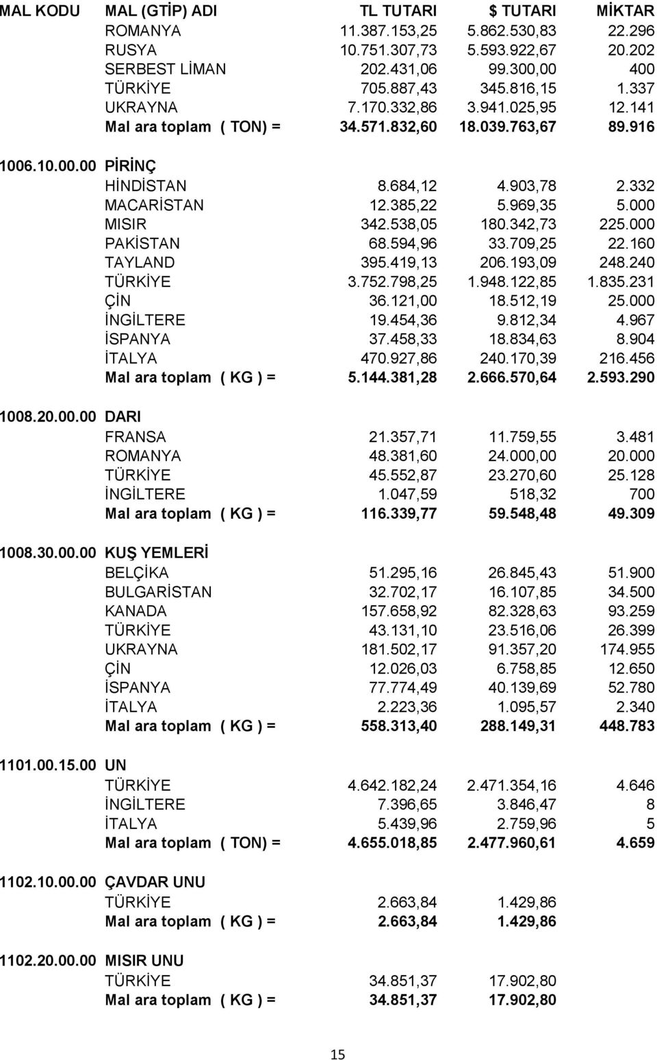 000 PAKİSTAN 68.594,96 33.709,25 22.160 TAYLAND 395.419,13 206.193,09 248.240 TÜRKİYE 3.752.798,25 1.948.122,85 1.835.231 ÇİN 36.121,00 18.512,19 25.000 İNGİLTERE 19.454,36 9.812,34 4.967 İSPANYA 37.