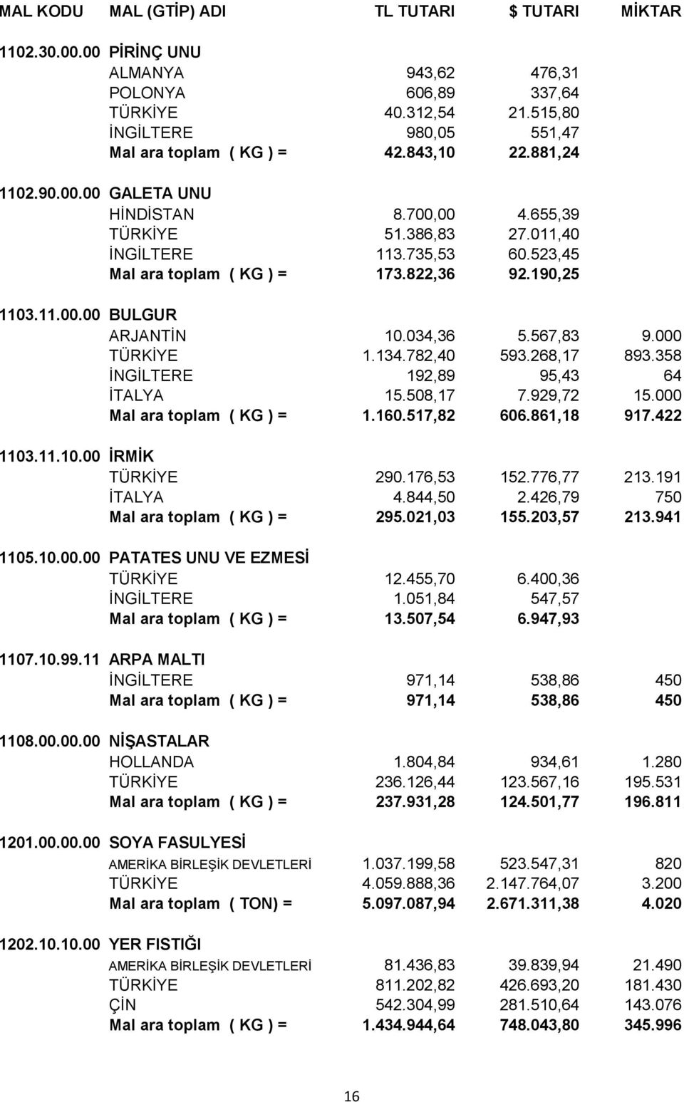 268,17 893.358 İNGİLTERE 192,89 95,43 64 İTALYA 15.508,17 7.929,72 15.000 Mal ara toplam ( KG ) = 1.160.517,82 606.861,18 917.422 1103.11.10.00 İRMİK TÜRKİYE 290.176,53 152.776,77 213.191 İTALYA 4.