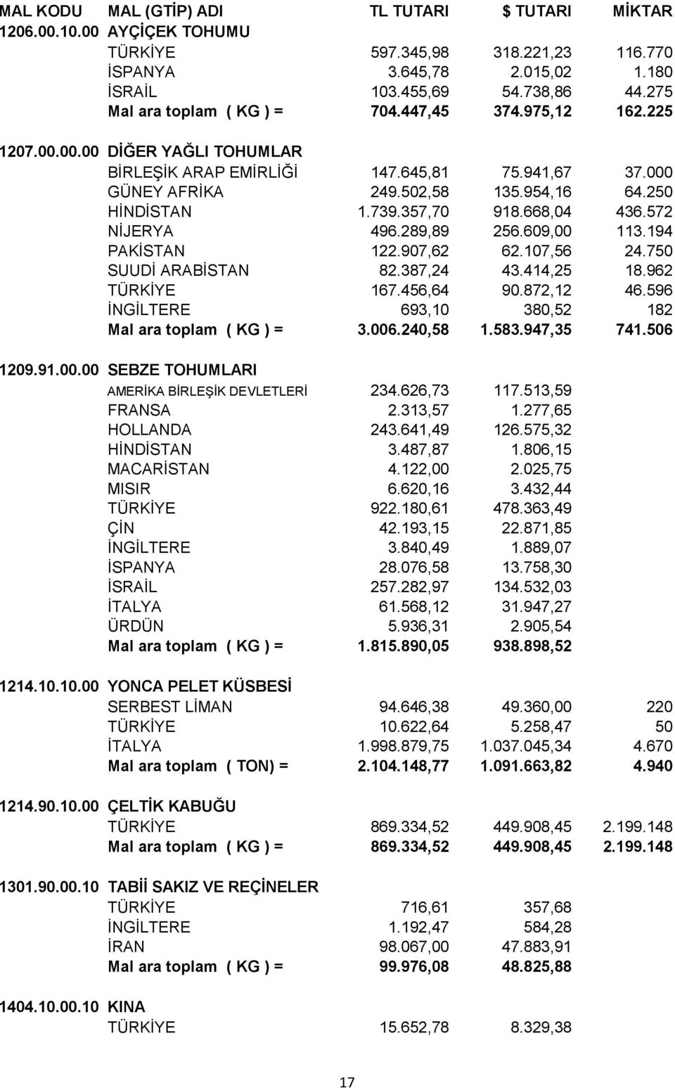 750 SUUDİ ARABİSTAN 82.387,24 43.414,25 18.962 TÜRKİYE 167.456,64 90.872,12 46.596 İNGİLTERE 693,10 380,52 182 Mal ara toplam ( KG ) = 3.006.240,58 1.583.947,35 741.506 1209.91.00.00 SEBZE TOHUMLARI AMERİKA BİRLEŞİK DEVLETLERİ 234.