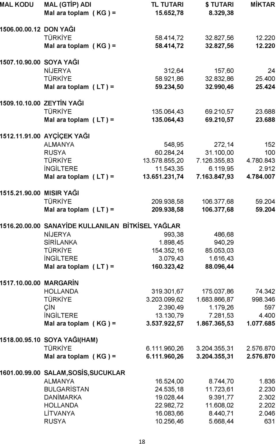 688 Mal ara toplam ( LT ) = 135.064,43 69.210,57 23.688 1512.11.91.00 AYÇİÇEK YAĞI ALMANYA 548,95 272,14 152 RUSYA 60.284,24 31.100,00 100 TÜRKİYE 13.578.855,20 7.126.355,83 4.780.843 İNGİLTERE 11.