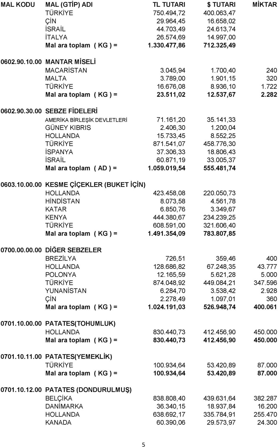 161,20 35.141,33 GÜNEY KIBRIS 2.406,30 1.200,04 HOLLANDA 15.733,45 8.552,25 TÜRKİYE 871.541,07 458.776,30 İSPANYA 37.306,33 18.806,43 İSRAİL 60.871,19 33.005,37 Mal ara toplam ( AD ) = 1.059.