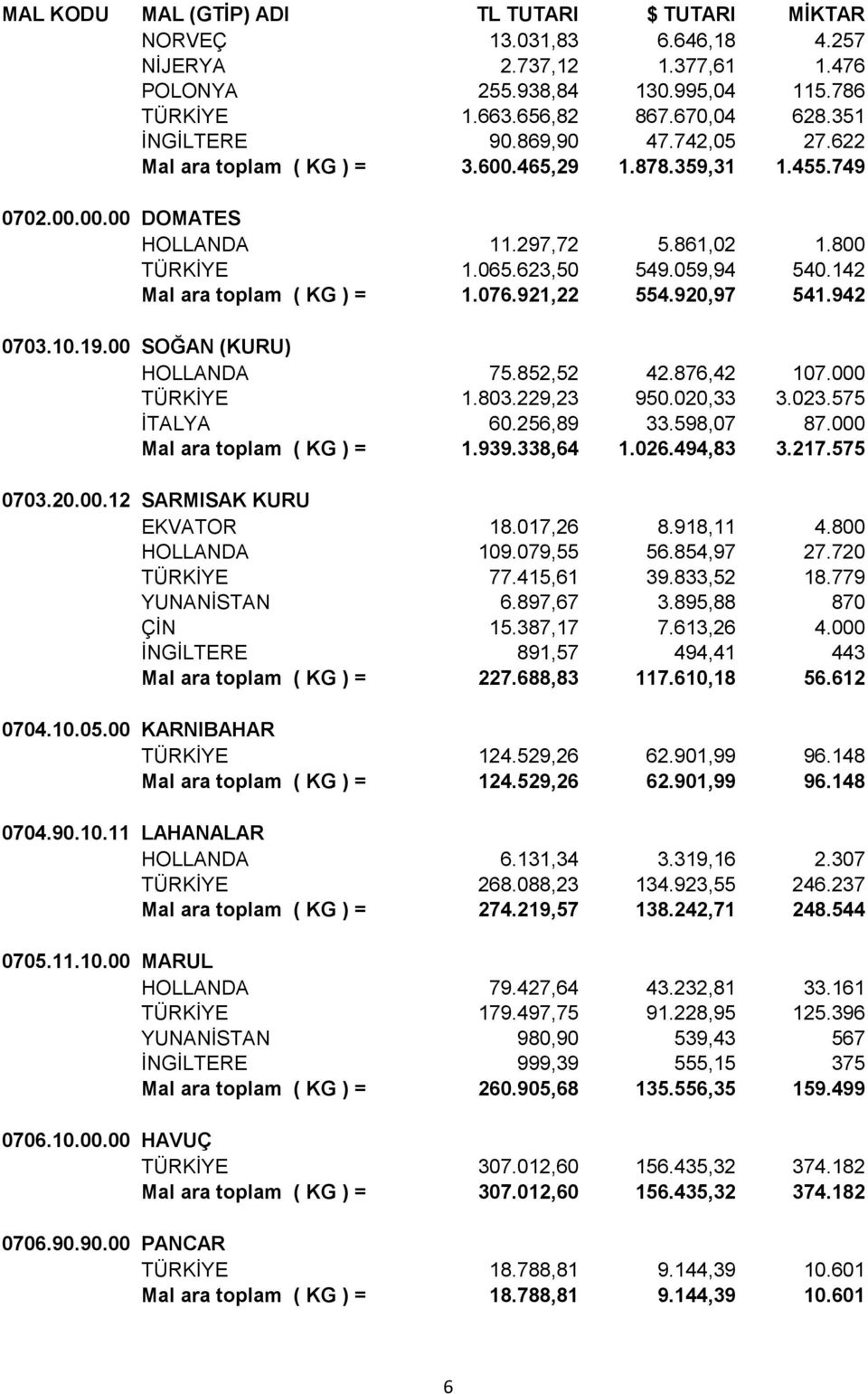 921,22 554.920,97 541.942 0703.10.19.00 SOĞAN (KURU) HOLLANDA 75.852,52 42.876,42 107.000 TÜRKİYE 1.803.229,23 950.020,33 3.023.575 İTALYA 60.256,89 33.598,07 87.000 Mal ara toplam ( KG ) = 1.939.