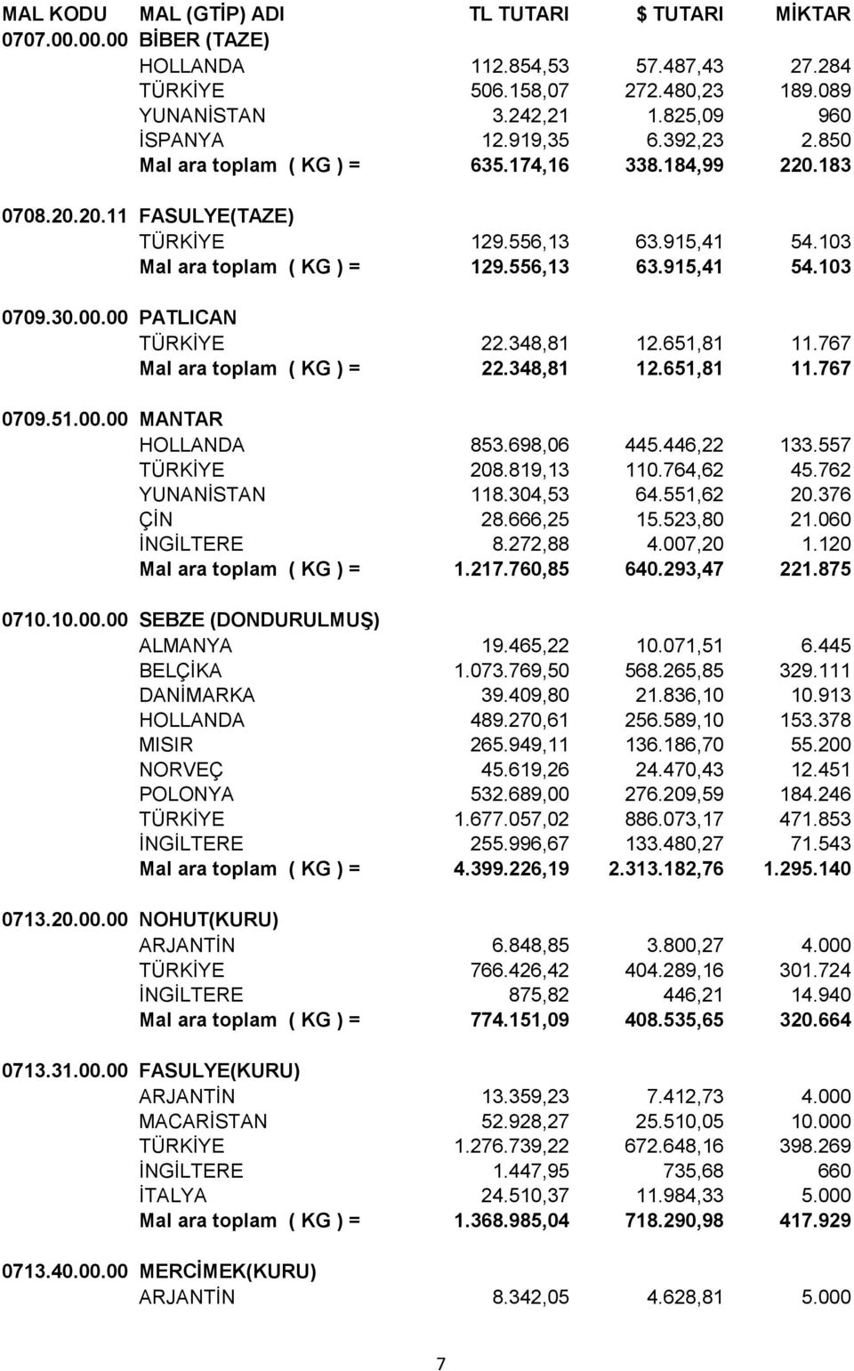 767 Mal ara toplam ( KG ) = 22.348,81 12.651,81 11.767 0709.51.00.00 MANTAR HOLLANDA 853.698,06 445.446,22 133.557 TÜRKİYE 208.819,13 110.764,62 45.762 YUNANİSTAN 118.304,53 64.551,62 20.376 ÇİN 28.