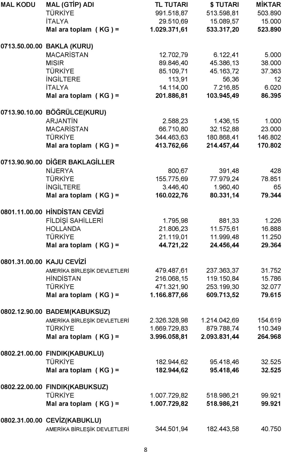 588,23 1.436,15 1.000 MACARİSTAN 66.710,80 32.152,88 23.000 TÜRKİYE 344.463,63 180.868,41 146.802 Mal ara toplam ( KG ) = 413.762,66 214.457,44 170.802 0713.90.