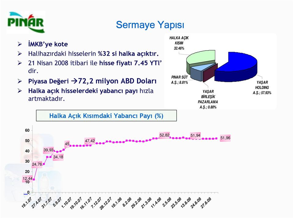 81% YAŞAR BİRLEŞİK PAZARLAMA A.Ş.; 0.80% YAŞAR HOLDING A.Ş.; 57.