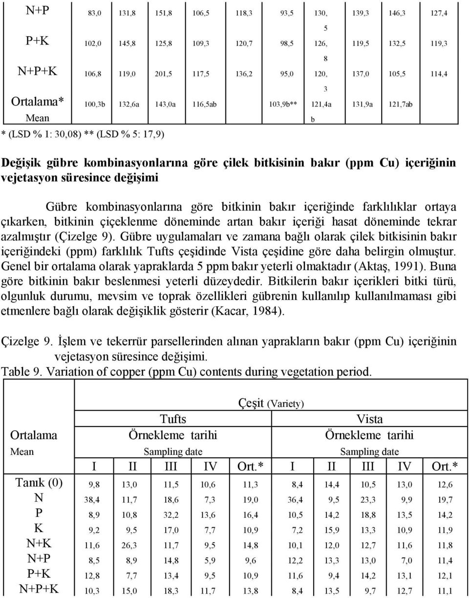 farklılıklar ortaya çıkarken, bitkinin çiçeklenme döneminde artan bakır içeriği hasat döneminde tekrar azalmıştır (Çizelge ).