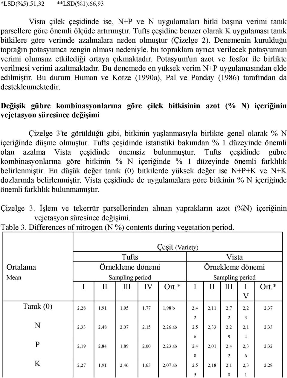 Denemenin kurulduğu toprağın potasyumca zengin olması nedeniyle, bu topraklara ayrıca verilecek potasyumun verimi olumsuz etkilediği ortaya çıkmaktadır.