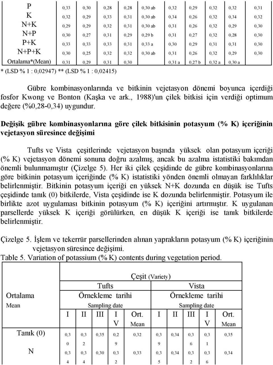 Değişik gübre kombinasyonlarına göre çilek bitkisinin potasyum (% K) içeriğinin vejetasyon süresince değişimi ve çeşitlerinde vejetasyon başında yüksek olan potasyum içeriği (% K) vejetasyon dönemi