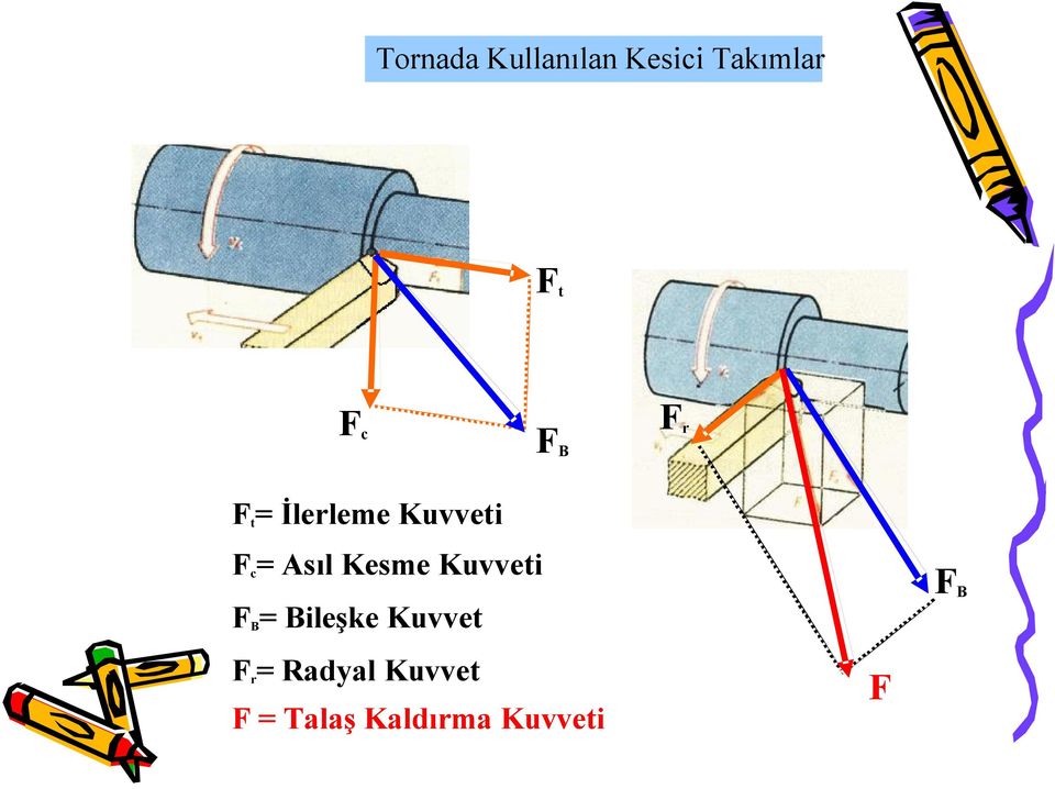 Kesme Kuvveti F B = Bileşke Kuvvet F r =