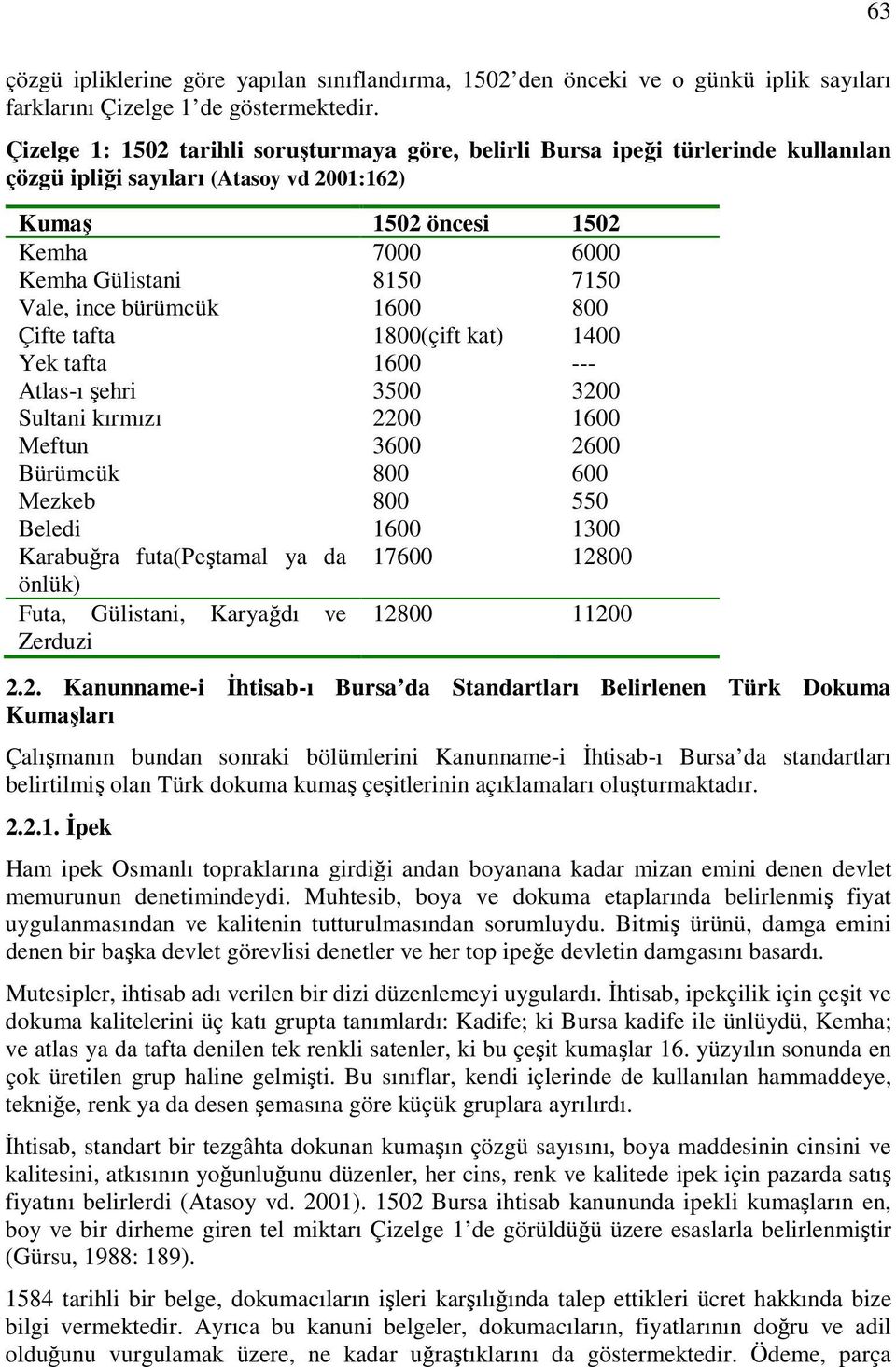 ince bürümcük 1600 800 Çifte tafta 1800(çift kat) 1400 Yek tafta 1600 --- Atlas-ı şehri 3500 3200 Sultani kırmızı 2200 1600 Meftun 3600 2600 Bürümcük 800 600 Mezkeb 800 550 Beledi 1600 1300 Karabuğra