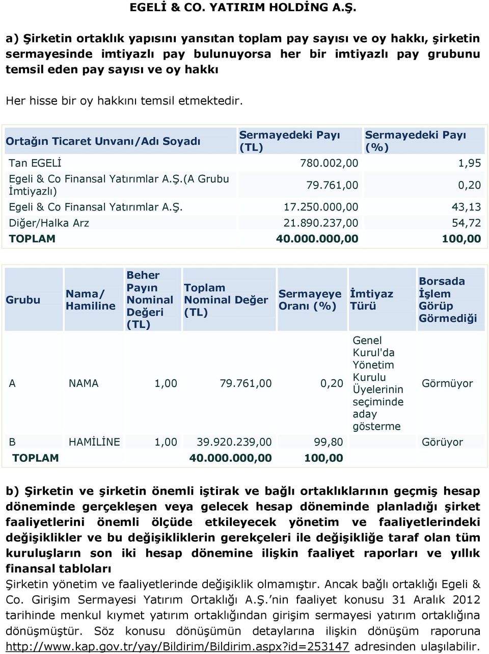 hakkını temsil etmektedir. Ortağın Ticaret Unvanı/Adı Soyadı Sermayedeki Payı Sermayedeki Payı (%) Tan EGELİ 780.002,00 1,95 Egeli & Co Finansal Yatırımlar A.Ş.(A Grubu İmtiyazlı) 79.