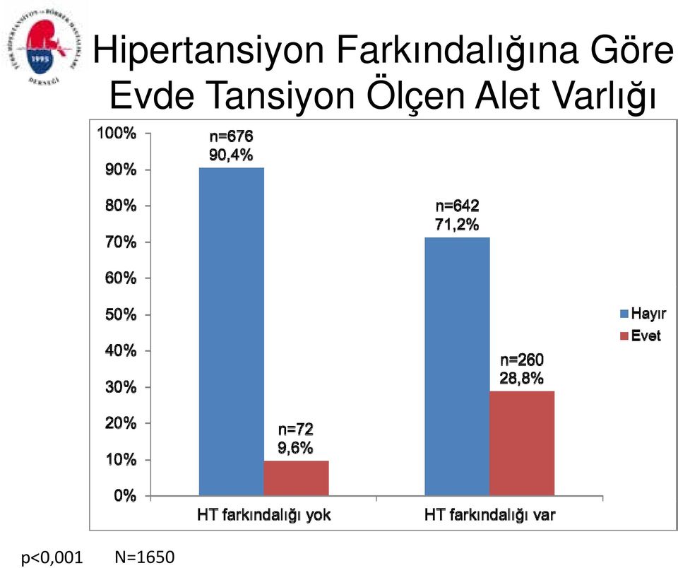 Evde Tansiyon Ölçen