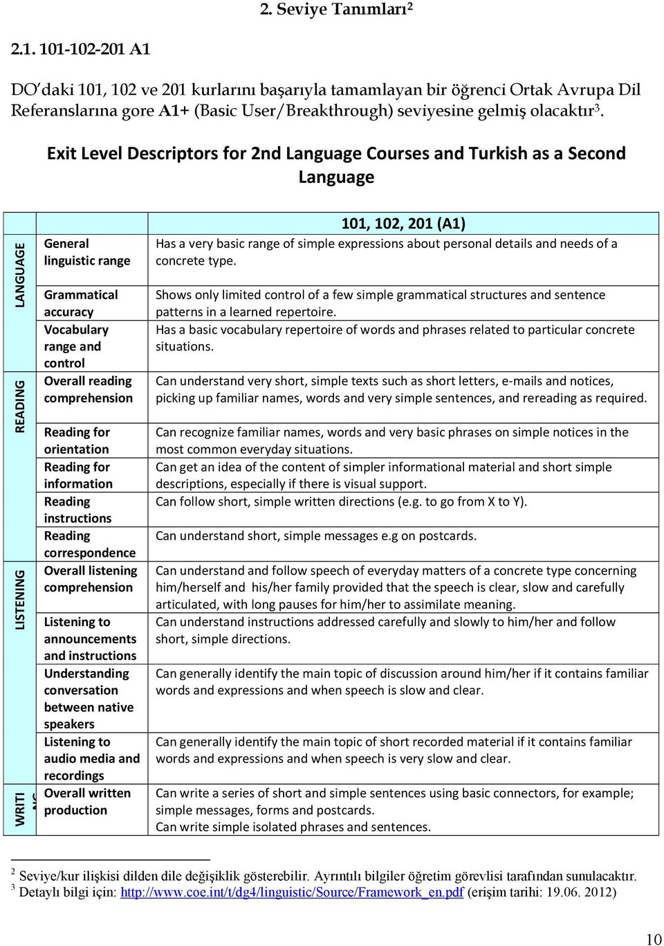 Exit Level Descriptors for 2nd Language Courses and Turkish as a Second Language LANGUAGE READING LISTENING WRITI NG General linguistic range Grammatical accuracy Vocabulary range and control Overall