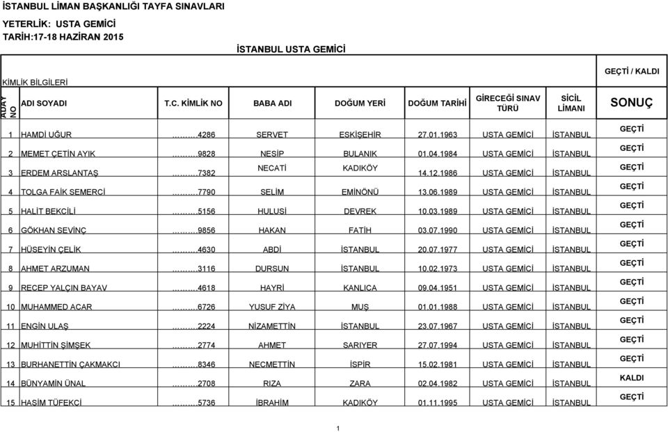 1989 USTA GEMİCİ İSTANBUL 5 HALİT BEKCİLİ.5156 HULUSİ DEVREK 10.03.1989 USTA GEMİCİ İSTANBUL 6 GÖKHAN SEVİNÇ.9856 HAKAN FATİH 03.07.1990 USTA GEMİCİ İSTANBUL 7 HÜSEİN ÇELİK.4630 ABDİ İSTANBUL 20.07.1977 USTA GEMİCİ İSTANBUL 8 AHMET ARZUMAN.