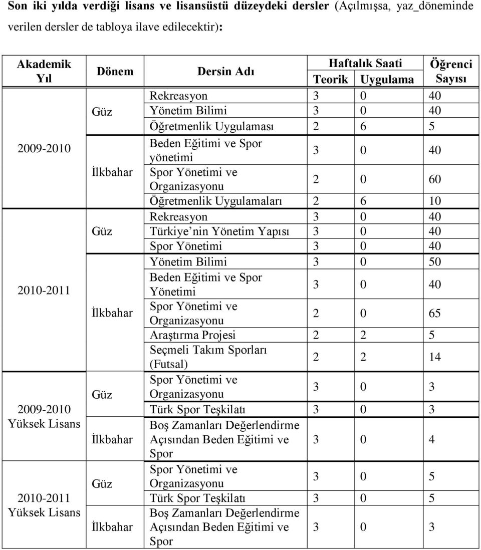 60 Öğretmenlik Uygulamaları 2 6 10 Rekreasyon 3 0 40 Türkiye nin Yönetim Yapısı 3 0 40 Spor Yönetimi 3 0 40 Yönetim Bilimi 3 0 50 Beden Eğitimi ve Spor Yönetimi 3 0 40 2 0 65 Araştırma Projesi 2 2 5