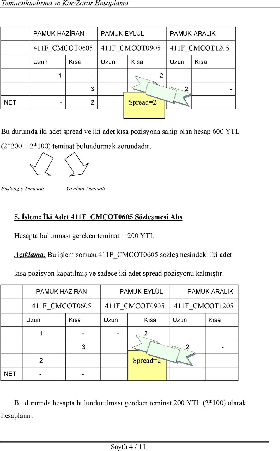 İşlem: İki Adet 411F_CMCOT0605 Sözleşmesi Alõş Hesapta bulunmasõ gereken teminat = 00 YTL Açõklama: Bu işlem sonucu 411F_CMCOT0605 sözleşmesindeki iki adet kõsa pozisyon kapatõlmõş ve sadece