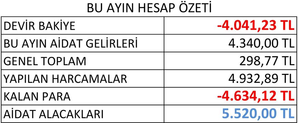 ALACAKLARI HESAP ÖZETİ -4.041,23 TL 4.