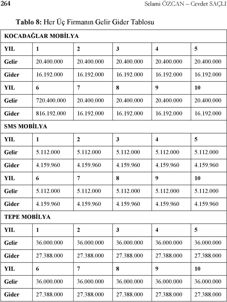 112.000 5.112.000 5.112.000 5.112.000 5.112.000 Gider 4.159.960 4.159.960 4.159.960 4.159.960 4.159.960 YIL 6 7 8 9 10 Gelir 5.112.000 5.112.000 5.112.000 5.112.000 5.112.000 Gider 4.159.960 4.159.960 4.159.960 4.159.960 4.159.960 TEPE MOBİLYA YIL 1 2 3 4 5 Gelir 36.