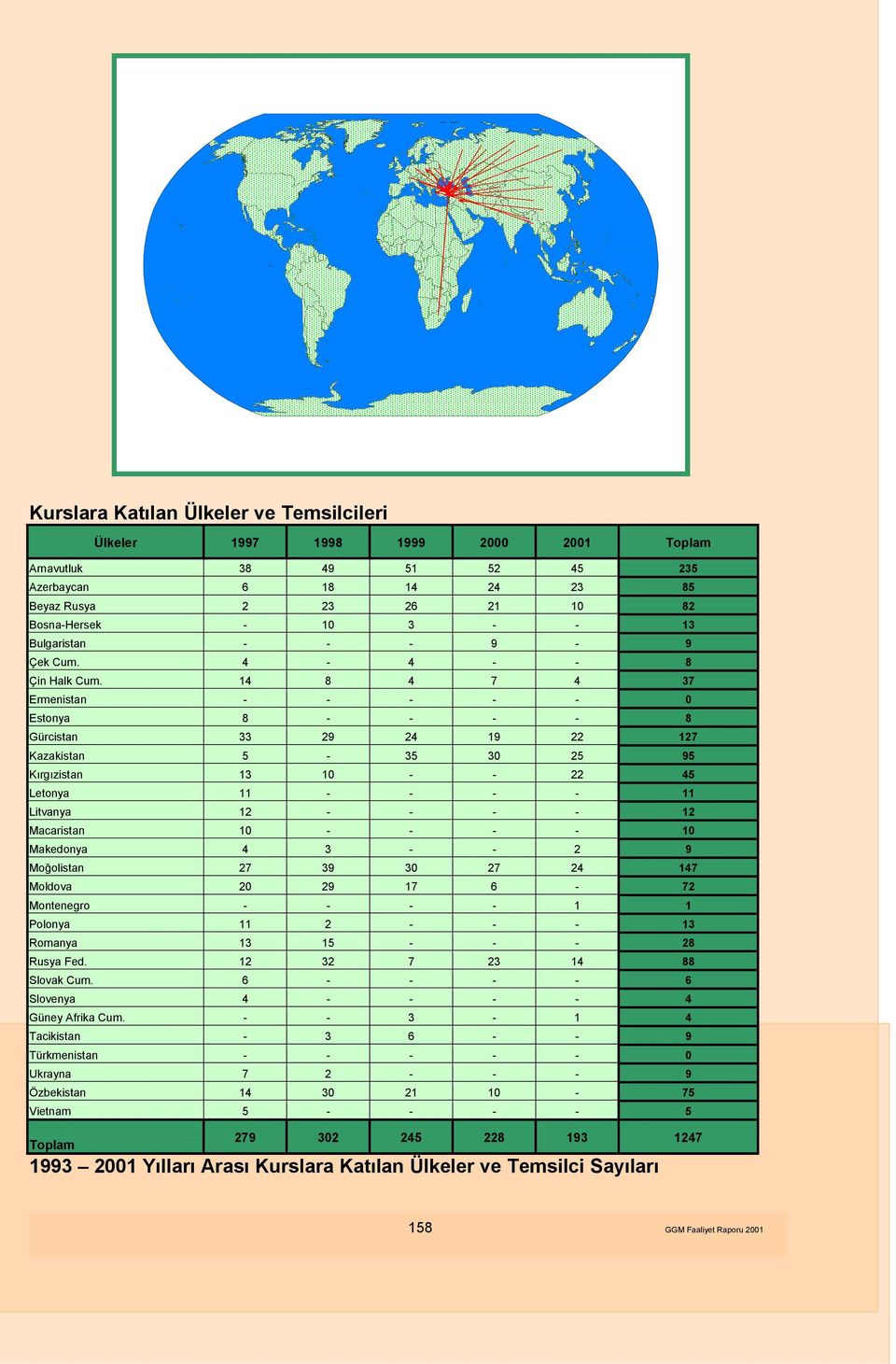 14 8 4 7 4 37 Ermenistan - - - - - 0 Estonya 8 - - - - 8 Gürcistan 33 29 24 19 22 127 Kazakistan 5-35 30 25 95 Kırgızistan 13 10 - - 22 45 Letonya 11 - - - - 11 Litvanya 12 - - - - 12 Macaristan 10 -