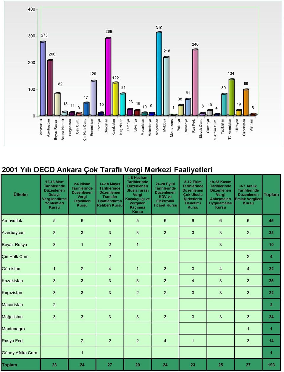 Tacikistan Türkmenistan Ukrayna Özbekistan Vietnam 2001 Yılı OECD Ankara Çok Taraflı Merkezi Faaliyetleri Ülkeler 12-16 Mart Dolaylı lendirme Yöntemleri 2-6 Nisan Teşvikleri 14-18 Mayıs Transfer