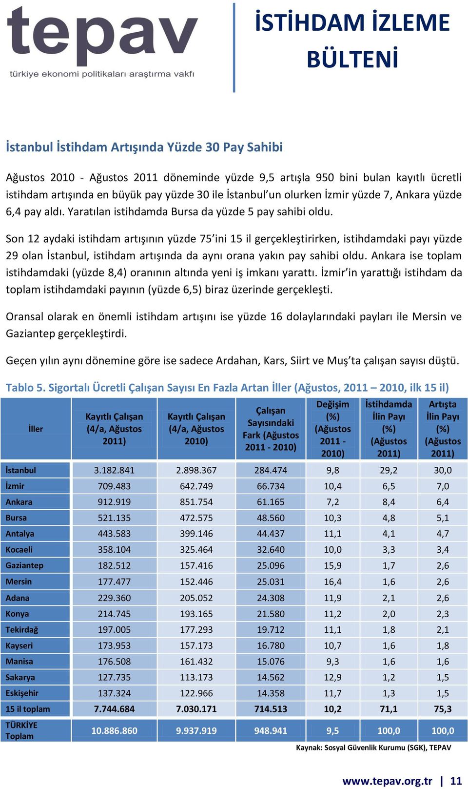 Son 12 aydaki istihdam artışının yüzde 75 ini 15 il gerçekleştirirken, istihdamdaki payı yüzde 29 olan İstanbul, istihdam artışında da aynı orana yakın pay sahibi oldu.