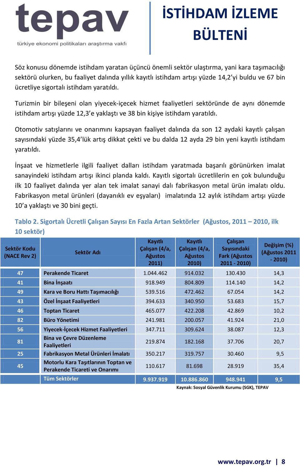 Otomotiv satışlarını ve onarımını kapsayan faaliyet dalında da son 12 aydaki kayıtlı çalışan sayısındaki yüzde 35,4 lük artış dikkat çekti ve bu dalda 12 ayda 29 bin yeni kayıtlı istihdam yaratıldı.